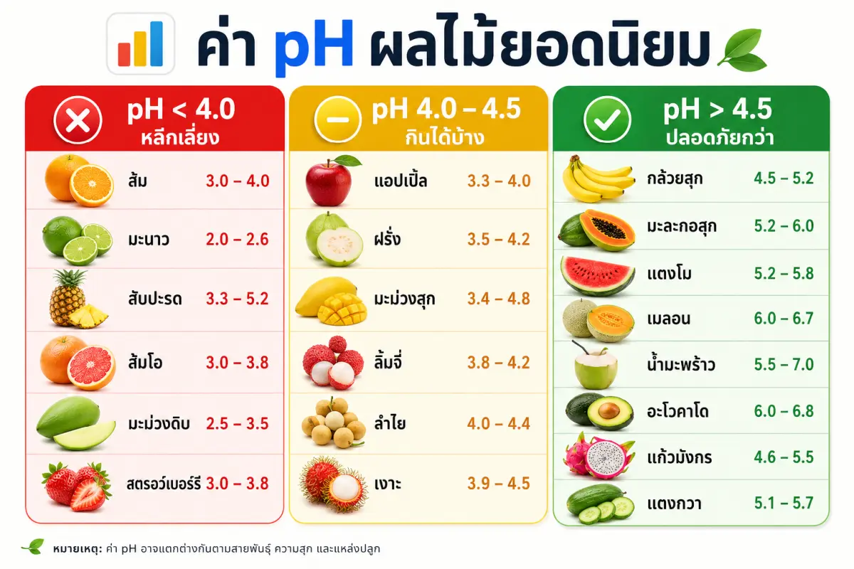 ตารางค่า pH ผลไม้สำหรับผู้เป็นกรดไหลย้อน