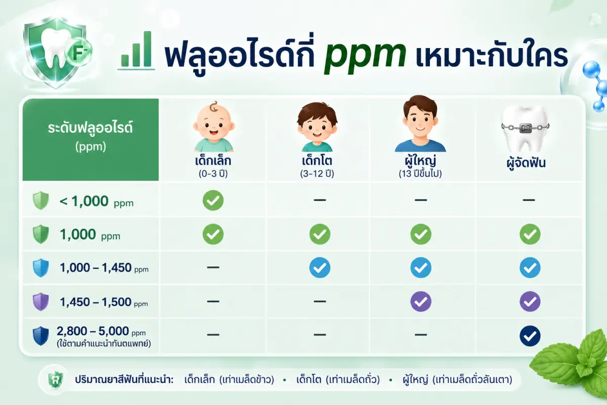 ตารางเปรียบเทียบระดับฟลูออไรด์ ppm สำหรับเด็กและผู้ใหญ่