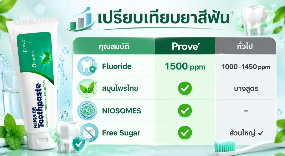 ตารางเปรียบเทียบ Prove กับยาสีฟันทั่วไป